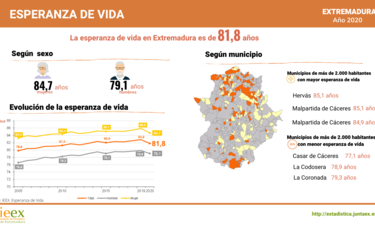 La esperanza de vida se redujo un año en Extremadura en 2020, hasta los 81,8