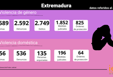 En 2021, Extremadura registró 2.589 mujeres víctimas de violencia de género