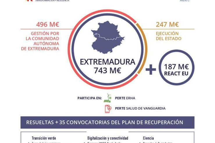 El Gobierno ha desplegado en Extremadura 743 millones del Plan de Recuperacin