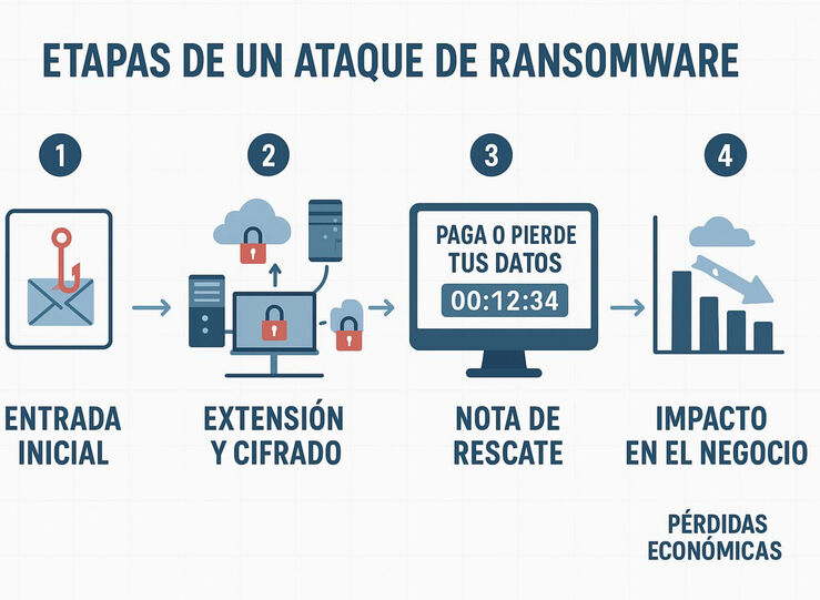 Cmo reducir el impacto del ransomware polticas inmutables de almacenamiento en la nube