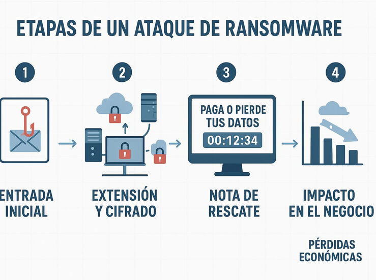 Cmo reducir el impacto del ransomware polticas inmutables de almacenamiento en la nube