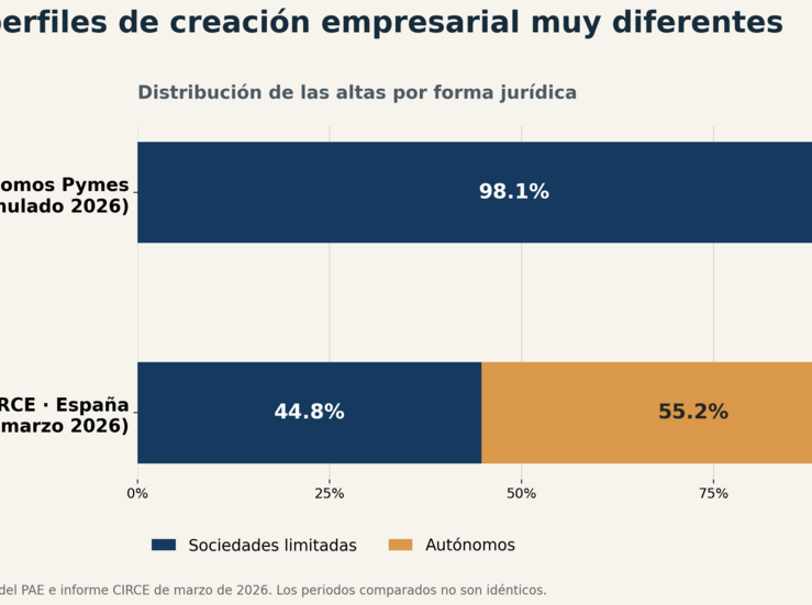 Un PAE privado madrileo supera las 3800 empresas creadas y se especializa en sociedades 