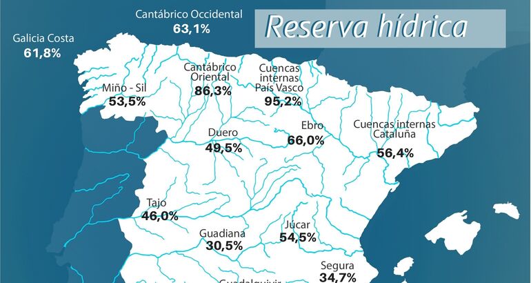 La reserva del Guadiana se mantiene en la última semana al 30,5% de su capacidad