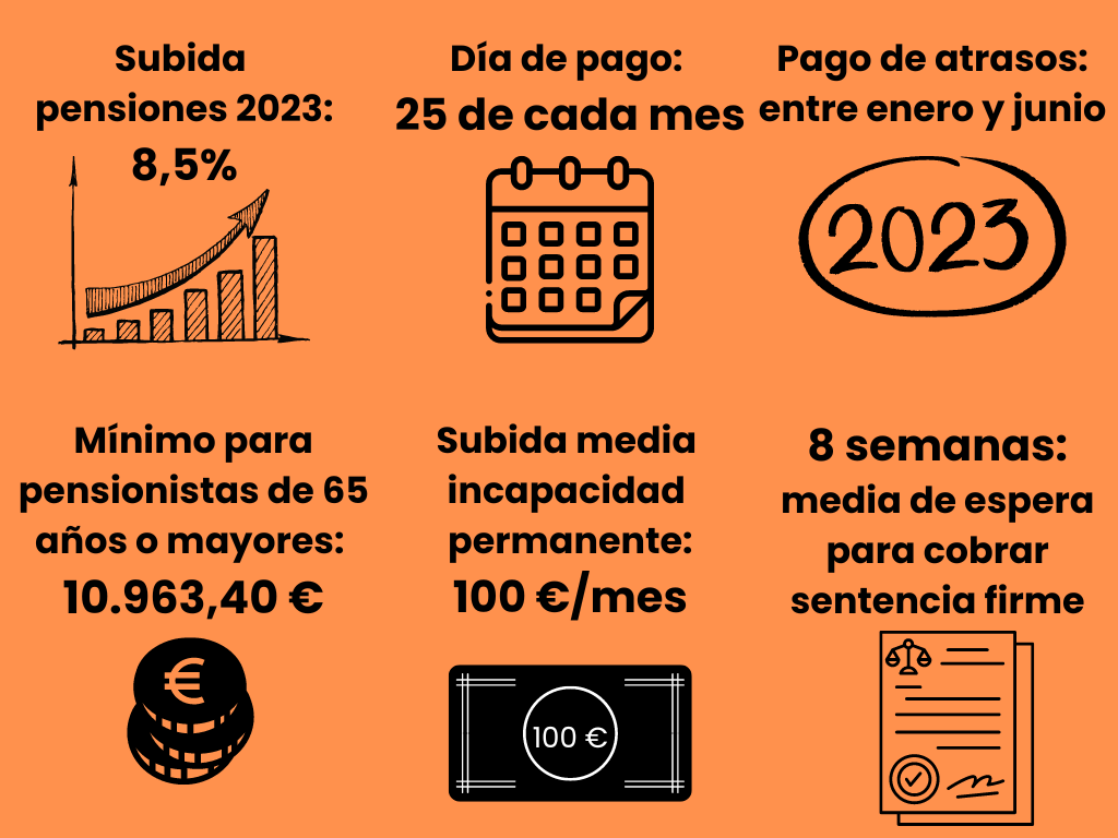 ¿La Seguridad Social suele pagar atrasos y pensión todo junto?